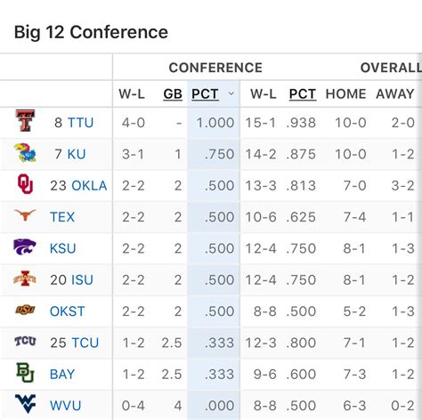 foot ball standings|current big 12 football standings.